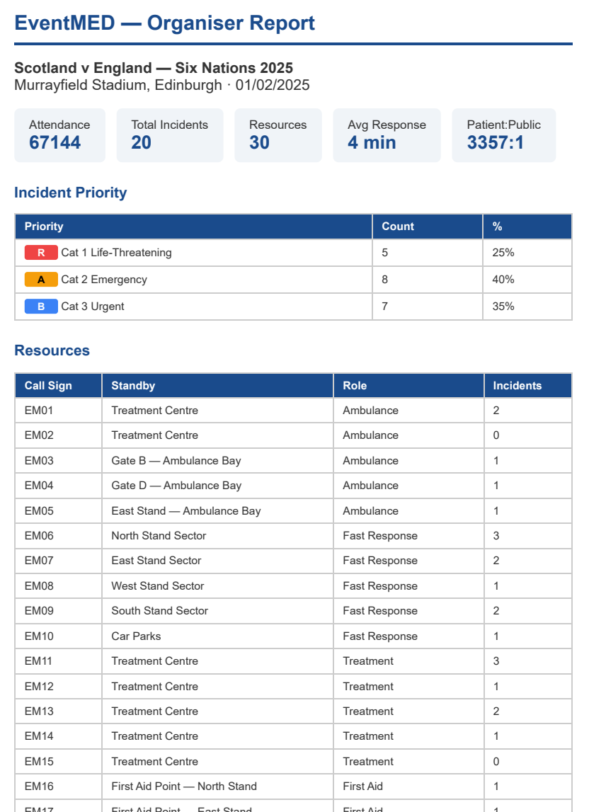 EventMED Dispatch — organiser summary report for event medical providers